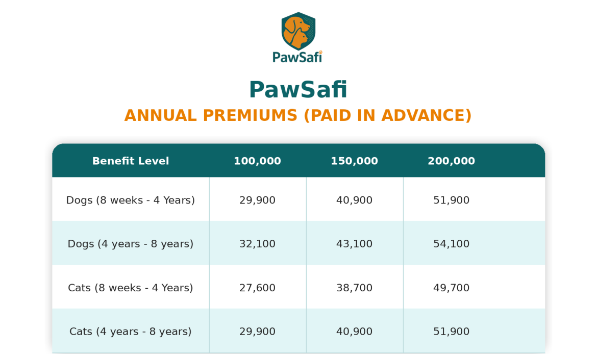 Annual premiums - comprehensive table